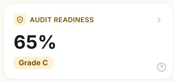 Audit Readiness dashboard card showing 65%, Grade C